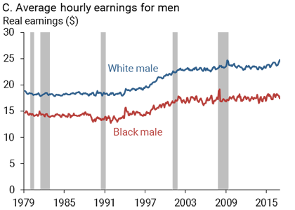 Black vs White unemployment rate