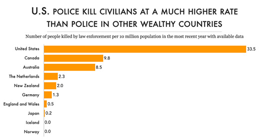 civilians killed by police chart