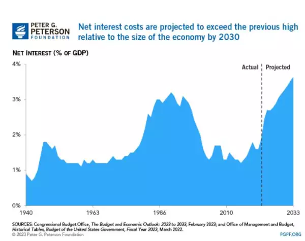 Interest on National Debt